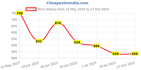 myntra.com VEIRDO Men Printed Raw Edge T-shirt veirdo Price History Graph from 15 May 2025 to 27 Oct 2025