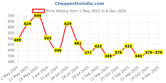 myntra.com VEIRDO Men Printed T-shirt veirdo Price History Graph from 2 May 2025 to 6 Dec 2025