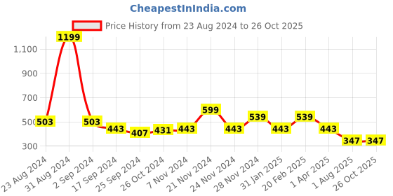 myntra.com VEIRDO Men Red Graphic Printed Cotton T-shirt veirdo Price History Graph from 23 Aug 2024 to 25 Oct 2025