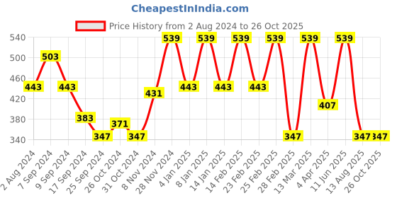 myntra.com VEIRDO Men Red Printed Cotton T-shirt veirdo Price History Graph from 2 Aug 2024 to 25 Oct 2025