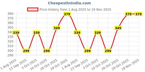 myntra.com VEIRDO Men Regular Fit Red Printed Pure Cotton Innerwear Vests - G4_LA_RD veirdo Price History Graph from 1 Aug 2025 to 19 Nov 2025
