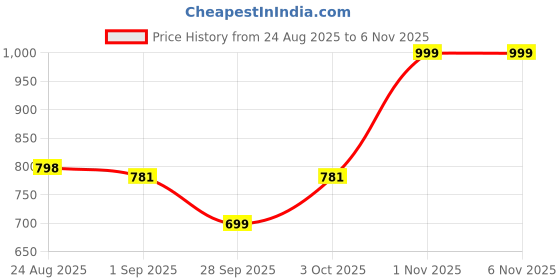 myntra.com VEIRDO Men Relaxed Oversized Fit Graphic Printed Cuban Collar Pure Cotton Casual Shirt veirdo Price History Graph from 24 Aug 2025 to 5 Nov 2025