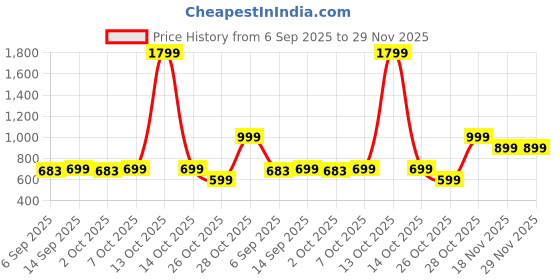 myntra.com VEIRDO Men Relaxed Oversized Fit Graphic Printed Cuban Collar Pure Cotton Casual Shirt veirdo Price History Graph from 6 Sep 2025 to 29 Nov 2025