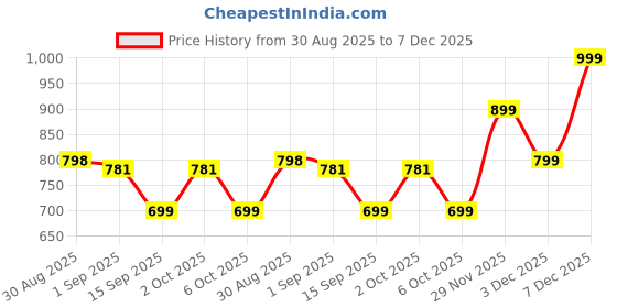 myntra.com VEIRDO Men Relaxed Oversized Fit Solid Spread Collar Pure Cotton Casual Shirt veirdo Price History Graph from 30 Aug 2025 to 7 Dec 2025