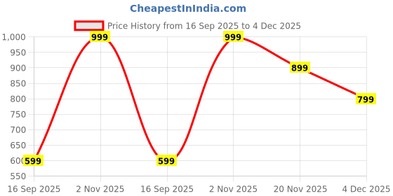 myntra.com VEIRDO Men Relaxed Sheer Printed Casual Shirt veirdo Price History Graph from 16 Sep 2025 to 4 Dec 2025