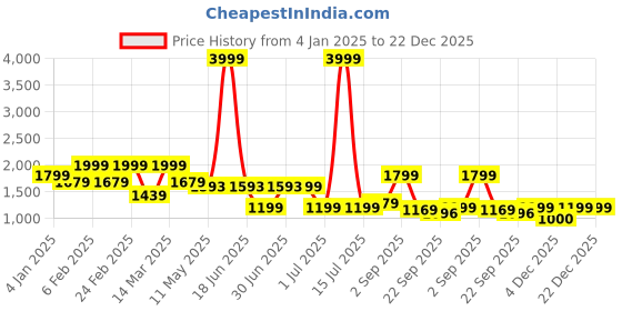 myntra.com VEIRDO Men Relaxed Straight Leg Fit High-Rise Cotton Cargos Trousers veirdo Price History Graph from 4 Jan 2025 to 22 Dec 2025