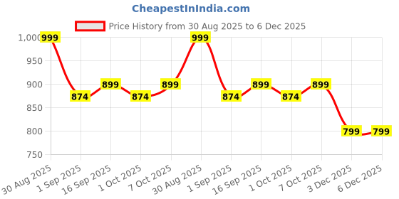 myntra.com VEIRDO Men Relaxed Striped Bagyy Fit Corduroy Cotton Regular Trousers veirdo Price History Graph from 30 Aug 2025 to 3 Dec 2025