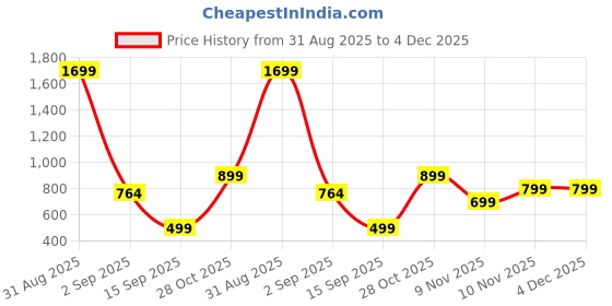 myntra.com VEIRDO Men Shorts veirdo Price History Graph from 31 Aug 2025 to 4 Dec 2025