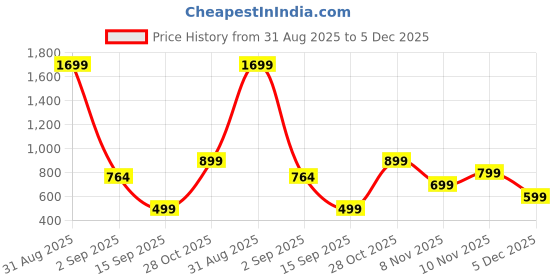 myntra.com VEIRDO Men Shorts veirdo Price History Graph from 31 Aug 2025 to 5 Dec 2025