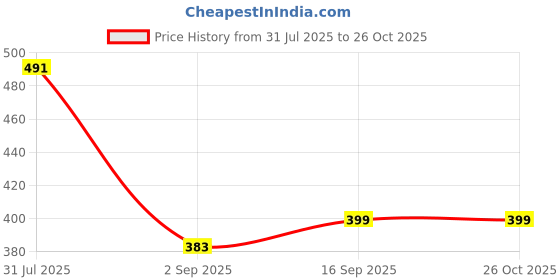 myntra.com VEIRDO Men Solid Round Neck Cotton Oversized T-shirt veirdo Price History Graph from 31 Jul 2025 to 25 Oct 2025