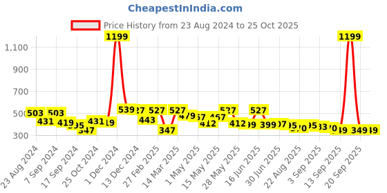 myntra.com VEIRDO Men Typography Printed Pure Cotton Oversized T-shirt veirdo Price History Graph from 23 Aug 2024 to 25 Oct 2025