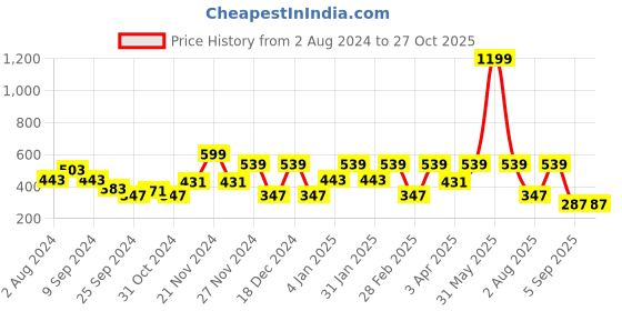 myntra.com VEIRDO Men Typography Printed Pure Cotton T-shirt veirdo Price History Graph from 2 Aug 2024 to 26 Oct 2025