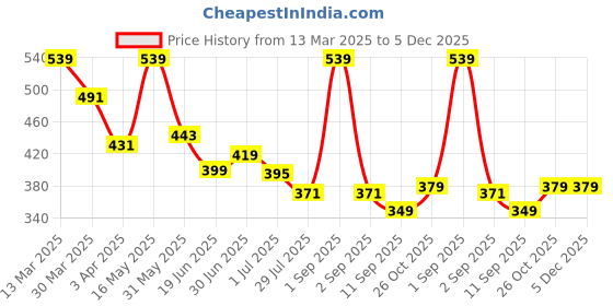 myntra.com VEIRDO Men Typography Printed Pure Cotton T-shirt veirdo Price History Graph from 13 Mar 2025 to 5 Dec 2025
