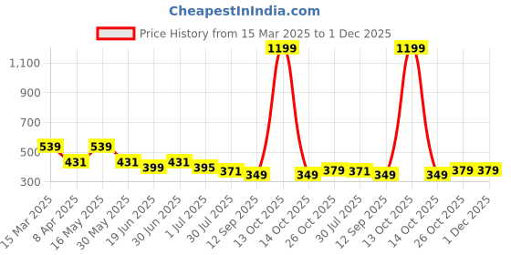myntra.com VEIRDO Men Typography Printed Pure Cotton T-shirt veirdo Price History Graph from 15 Mar 2025 to 30 Nov 2025