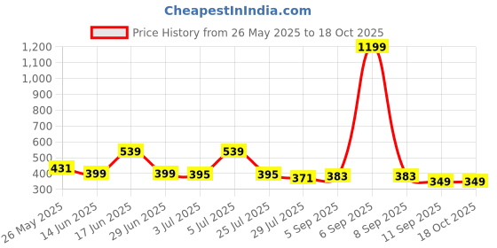 myntra.com VEIRDO Men Typography Printed Round Neck Cotton T-shirt veirdo Price History Graph from 26 May 2025 to 18 Oct 2025