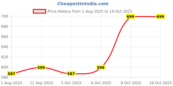 myntra.com VEIRDO Men Washed Effect Dyed Round Neck Half Sleeve Tshirt veirdo Price History Graph from 1 Aug 2025 to 17 Oct 2025