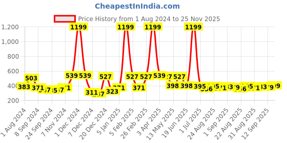 myntra.com VEIRDO Men White & bright gray Printed Applique Oversized  T-shirt veirdo Price History Graph from 1 Aug 2024 to 25 Nov 2025