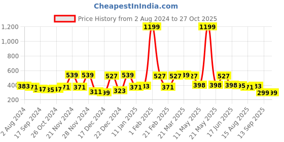 myntra.com VEIRDO Men White Camouflage Printed Oversized  Cotton T-shirt veirdo Price History Graph from 2 Aug 2024 to 27 Oct 2025