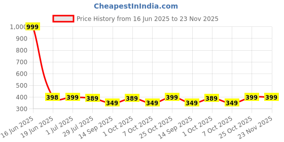 myntra.com VEIRDO Orange Typography Printed Drop Shoulder Sleeves Cotton Oversized T-shirt veirdo Price History Graph from 16 Jun 2025 to 23 Nov 2025