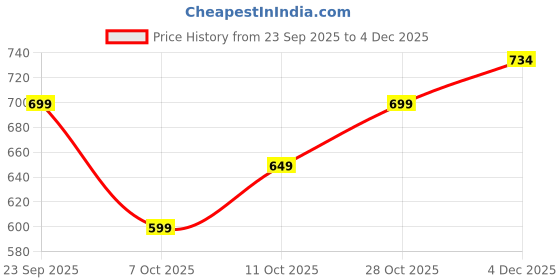 myntra.com VEIRDO Oversized Graphic Puff Printed Drop-Shoulder Sleeves Pure Cotton T-Shirt veirdo Price History Graph from 23 Sep 2025 to 4 Dec 2025