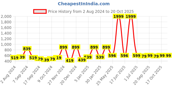 myntra.com VEIRDO Pack Of 2 Round Neck Cotton T-shirts veirdo Price History Graph from 2 Aug 2024 to 20 Oct 2025