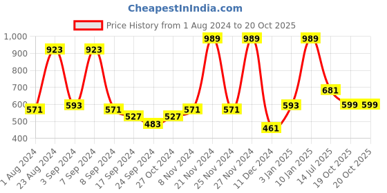 myntra.com VEIRDO Pack of 2 White & Green Drop-Shoulder Sleeves Pure Cotton Oversized T-shirts veirdo Price History Graph from 1 Aug 2024 to 20 Oct 2025