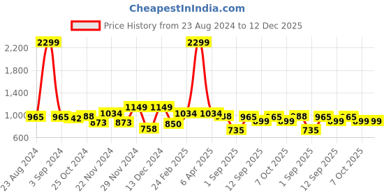 myntra.com VEIRDO Printed Detail Hooded Fleece Sweatshirt veirdo Price History Graph from 23 Aug 2024 to 12 Dec 2025