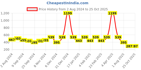 myntra.com VEIRDO Printed Drop-Shoulder Sleeves  Loose Fit Oversized T-shirt veirdo Price History Graph from 2 Aug 2024 to 25 Oct 2025
