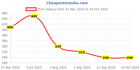 myntra.com VEIRDO Printed Pure Cotton Round Neck GymVest VST_TSH_G4_CAMO_BASIC veirdo Price History Graph from 31 Mar 2025 to 10 Oct 2025