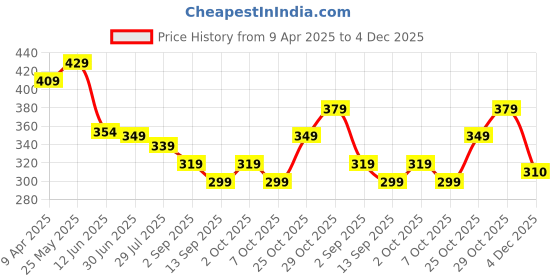 myntra.com VEIRDO Pure Cotton Innerwear VST_G4_B102 veirdo Price History Graph from 9 Apr 2025 to 4 Dec 2025