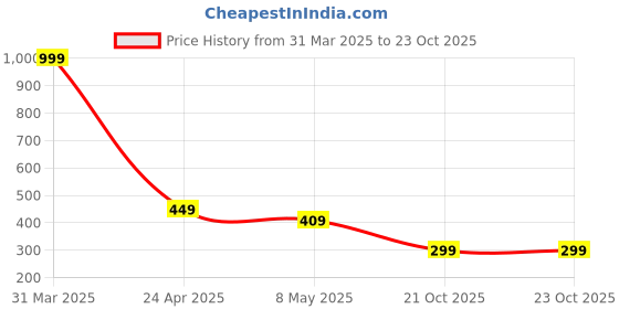 myntra.com VEIRDO Pure Cotton Printed Round Neck Gym Vest VST_VDVMTW03000047 veirdo Price History Graph from 31 Mar 2025 to 23 Oct 2025