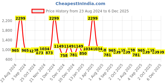 myntra.com VEIRDO Purple Graphic Printed Hooded Fleece Oversized Pullover veirdo Price History Graph from 23 Aug 2024 to 6 Dec 2025