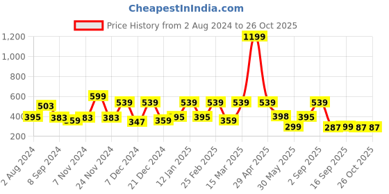 myntra.com VEIRDO Purple Typography Printed Cotton T-shirt veirdo Price History Graph from 2 Aug 2024 to 26 Oct 2025