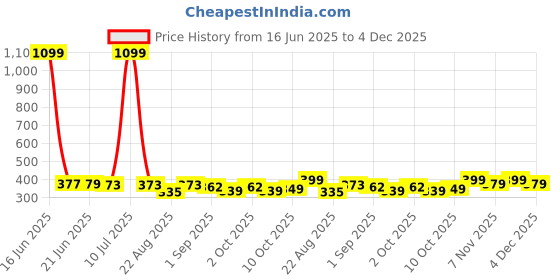 myntra.com VEIRDO Red Drop-Shoulder Sleeves Pure Cotton Oversized T-shirt veirdo Price History Graph from 16 Jun 2025 to 4 Dec 2025