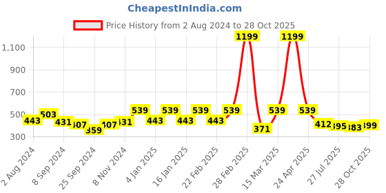 myntra.com VEIRDO Round Neck Short Sleeves Graphic Printed Pure Cotton Oversized Casual T-shirt veirdo Price History Graph from 2 Aug 2024 to 28 Oct 2025