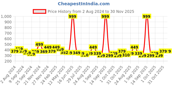 myntra.com VEIRDO Round Neck Short Sleeves Pure Cotton T-shirt veirdo Price History Graph from 2 Aug 2024 to 30 Nov 2025