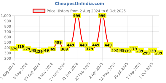 myntra.com VEIRDO Round Neck Short Sleeves Pure Cotton T-shirt veirdo Price History Graph from 2 Aug 2024 to 6 Oct 2025