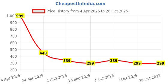 myntra.com VEIRDO Short Sleeves Pure Cotton T-shirt veirdo Price History Graph from 4 Apr 2025 to 26 Oct 2025