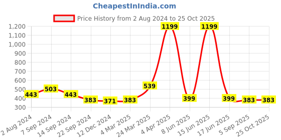 myntra.com VEIRDO Turquoise Blue& Green Graphic Printed Cotton Oversize Fit T-shirt veirdo Price History Graph from 2 Aug 2024 to 25 Oct 2025