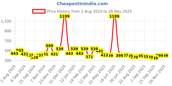 myntra.com VEIRDO Typography Printed Cotton Oversized Fitted T-shirt veirdo Price History Graph from 2 Aug 2024 to 25 Nov 2025