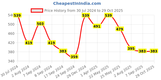 myntra.com VEIRDO Typography Printed Cotton Oversized Fitted T-shirt veirdo Price History Graph from 30 Jul 2024 to 28 Oct 2025
