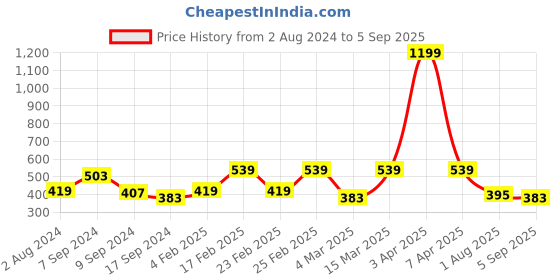 myntra.com VEIRDO Typography Printed Cotton Oversized Fitted T-shirt veirdo Price History Graph from 2 Aug 2024 to 5 Sep 2025