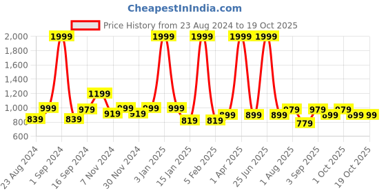 myntra.com VEIRDO Typography Printed Hooded Fleece Sweatshirt veirdo Price History Graph from 23 Aug 2024 to 18 Oct 2025