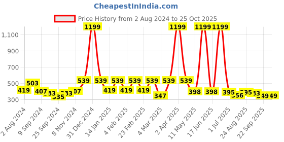 myntra.com VEIRDO Typography Printed Oversized Fit Cotton T-shirt veirdo Price History Graph from 2 Aug 2024 to 25 Oct 2025