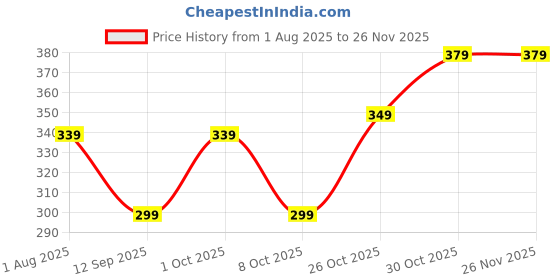 myntra.com VEIRDO Typography Printed Pure Cotton Oversized Basic InnerVest veirdo Price History Graph from 1 Aug 2025 to 25 Nov 2025