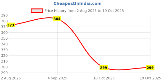 myntra.com VEIRDO Typography Printed Pure Cotton Oversized Basic InnerVest veirdo Price History Graph from 2 Aug 2025 to 18 Oct 2025
