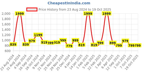 myntra.com VEIRDO Typography Printed Regular Fit Fleece Sweatshirt veirdo Price History Graph from 23 Aug 2024 to 17 Oct 2025