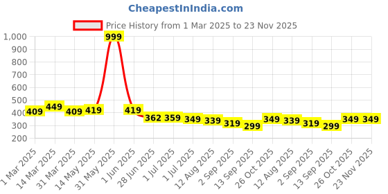 myntra.com VEIRDO White & Black Zebra Printed Gym Vest VDVMTW03000057 veirdo Price History Graph from 1 Mar 2025 to 23 Nov 2025