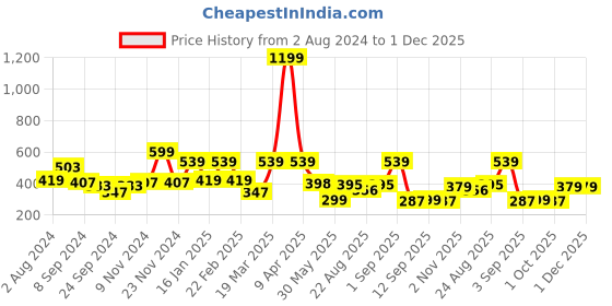 myntra.com VEIRDO White Printed Round Neck Drop-Shoulder Sleeves Pure Cotton Oversized T-shirt veirdo Price History Graph from 2 Aug 2024 to 30 Nov 2025