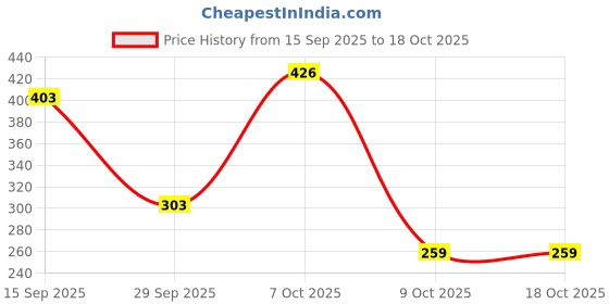 myntra.com Vela Organic Beauty Care Coffee & Cocoa Facewash With Vitamin B5 & E For Hydration -200 ml vela organic beauty care Price History Graph from 15 Sep 2025 to 18 Oct 2025
